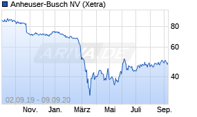 Jahreschart der Anheuser-Busch-Aktie, Stand 09.09.2020