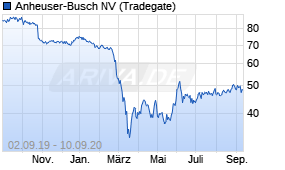 Jahreschart der Anheuser-Busch-Aktie, Stand 10.09.2020