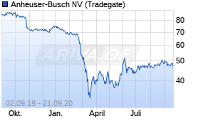 Jahreschart der Anheuser-Busch-Aktie, Stand 21.09.2020