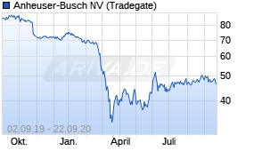 Jahreschart der Anheuser-Busch-Aktie, Stand 22.09.2020