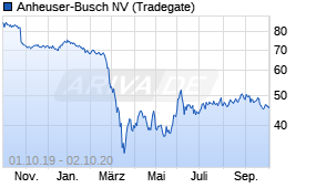 Jahreschart der Anheuser-Busch-Aktie, Stand 02.10.2020