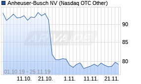 Jahreschart der Anheuser-Busch-Aktie, Stand 08.10.2020