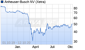 Jahreschart der Anheuser-Busch-Aktie, Stand 12.10.2020