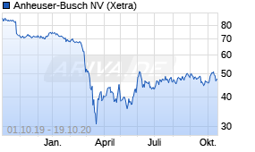 Jahreschart der Anheuser-Busch-Aktie, Stand 19.10.2020