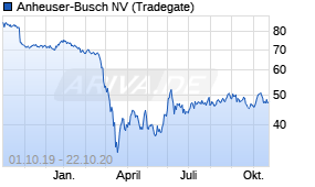 Jahreschart der Anheuser-Busch-Aktie, Stand 22.10.2020