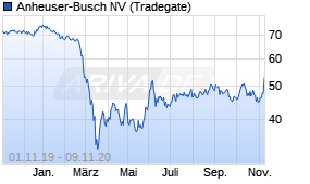 Jahreschart der Anheuser-Busch-Aktie, Stand 09.11.2020
