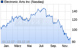 Jahreschart der Electronic Arts-Aktie, Stand 03.12.2018