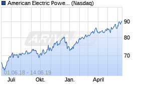 Jahreschart der American Electric Power-Aktie, Stand 14.06.2019
