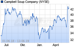 Jahreschart der Campbell Soup Company-Aktie, Stand 13.06.2019