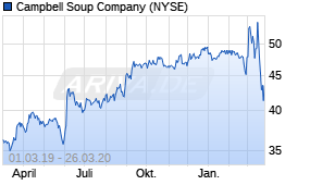 Jahreschart der Campbell Soup Company-Aktie, Stand 26.03.2020