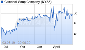 Jahreschart der Campbell Soup Company-Aktie, Stand 30.06.2020