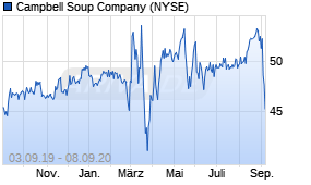 Jahreschart der Campbell Soup Company-Aktie, Stand 08.09.2020