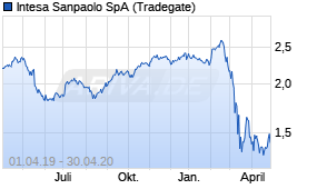 Jahreschart der Intesa Sanpaolo-Aktie, Stand 30.04.2020