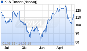 Jahreschart der Kla-Tencor-Aktie, Stand 14.06.2019