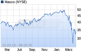 Jahreschart der Masco-Aktie, Stand 06.04.2020