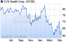 Jahreschart der CVS Health-Aktie, Stand 11.05.2018