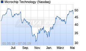 Jahreschart der Microchip Technology-Aktie, Stand 07.05.2019