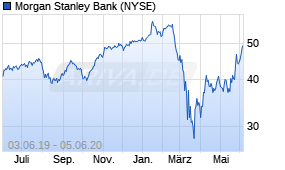 Jahreschart der Morgan Stanley-Aktie, Stand 05.06.2020