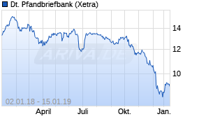 Jahreschart der Deutsche Pfandbriefbank-Aktie, Stand 15.01.2019
