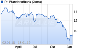 Jahreschart der Deutsche Pfandbriefbank-Aktie, Stand 16.01.2019