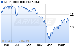 Jahreschart der Deutsche Pfandbriefbank-Aktie, Stand 12.04.2019