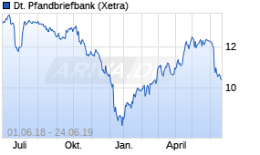 Jahreschart der Deutsche Pfandbriefbank-Aktie, Stand 24.06.2019
