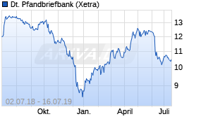 Jahreschart der Deutsche Pfandbriefbank-Aktie, Stand 16.07.2019