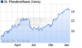 Jahreschart der Deutsche Pfandbriefbank-Aktie, Stand 17.01.2020