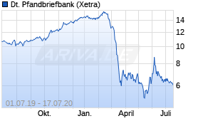 Jahreschart der Deutsche Pfandbriefbank-Aktie, Stand 17.07.2020