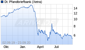 Jahreschart der Deutsche Pfandbriefbank-Aktie, Stand 23.09.2020