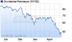 Jahreschart der Occidental Petroleum-Aktie, Stand 13.06.2019