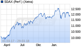 Jahreschart des SDAX-Indexes, Stand 29.03.2018