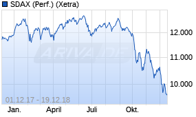 Jahreschart des SDAX-Indexes, Stand 19.12.2018