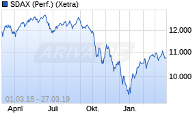 Jahreschart des SDAX-Indexes, Stand 27.03.2019