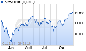 Jahreschart des SDAX-Indexes, Stand 29.11.2019