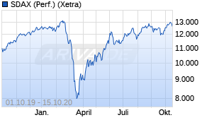 Jahreschart des SDAX-Indexes, Stand 15.10.2020