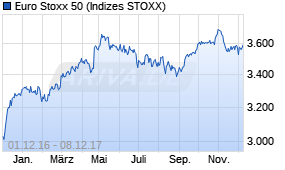 Jahreschart des Euro Stoxx 50-Indexes, Stand 08.12.2017
