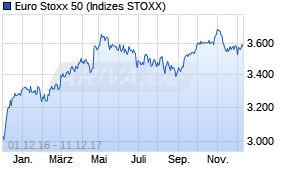 Jahreschart des Euro Stoxx 50-Indexes, Stand 11.12.2017