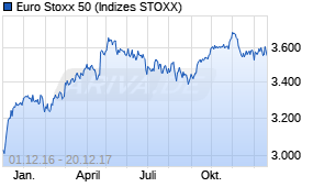 Jahreschart des Euro Stoxx 50-Indexes, Stand 20.12.2017