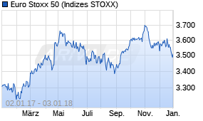 Jahreschart des Euro Stoxx 50-Indexes, Stand 03.01.2018