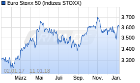 Jahreschart des Euro Stoxx 50-Indexes, Stand 11.01.2018