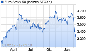 Jahreschart des Euro Stoxx 50-Indexes, Stand 13.02.2018