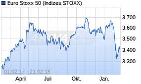 Jahreschart des Euro Stoxx 50-Indexes, Stand 21.02.2018
