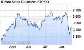 Jahreschart des Euro Stoxx 50-Indexes, Stand 22.02.2018