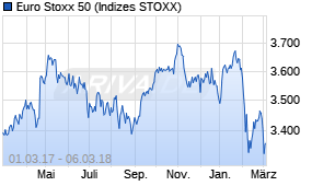 Jahreschart des Euro Stoxx 50-Indexes, Stand 06.03.2018