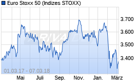 Jahreschart des Euro Stoxx 50-Indexes, Stand 07.03.2018