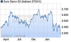 Jahreschart des Euro Stoxx 50-Indexes, Stand 26.03.2018