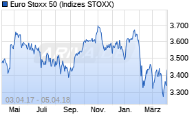 Jahreschart des Euro Stoxx 50-Indexes, Stand 05.04.2018