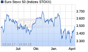 Jahreschart des Euro Stoxx 50-Indexes, Stand 19.04.2018