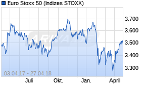 Jahreschart des Euro Stoxx 50-Indexes, Stand 27.04.2018